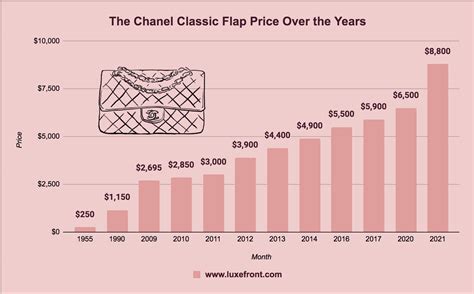 chanel price increase chart.